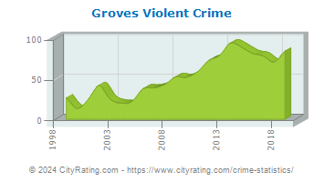 Groves Violent Crime