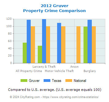 Gruver Property Crime vs. State and National Comparison