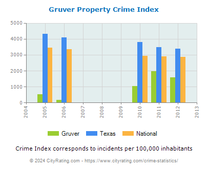 Gruver Property Crime vs. State and National Per Capita