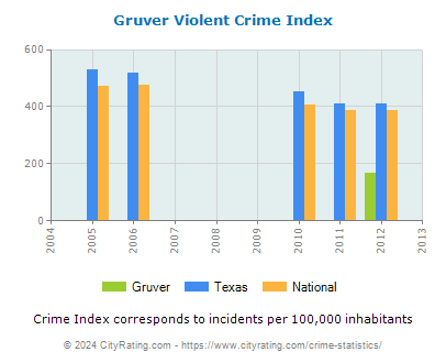 Gruver Violent Crime vs. State and National Per Capita