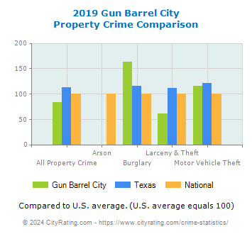Gun Barrel City Property Crime vs. State and National Comparison