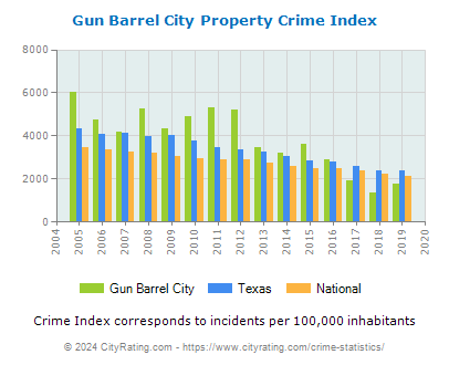 Gun Barrel City Property Crime vs. State and National Per Capita
