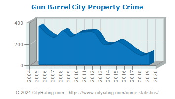 Gun Barrel City Property Crime