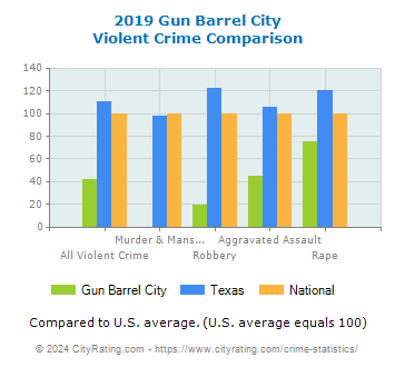 Gun Barrel City Violent Crime vs. State and National Comparison