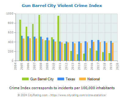 Gun Barrel City Violent Crime vs. State and National Per Capita