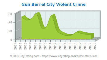 Gun Barrel City Violent Crime