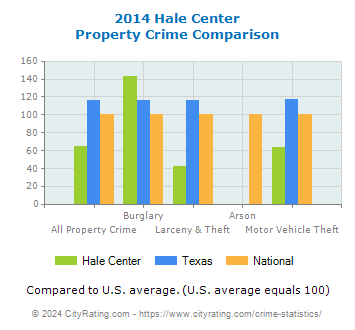 Hale Center Property Crime vs. State and National Comparison