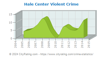 Hale Center Violent Crime