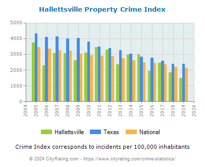 Hallettsville Property Crime vs. State and National Per Capita