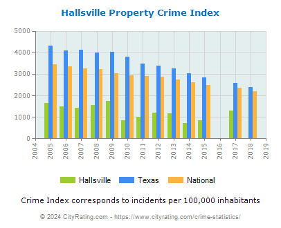 Hallsville Property Crime vs. State and National Per Capita