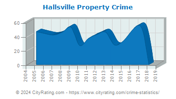 Hallsville Property Crime