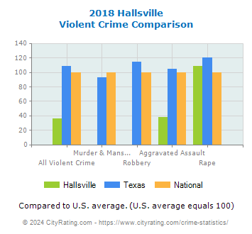 Hallsville Violent Crime vs. State and National Comparison