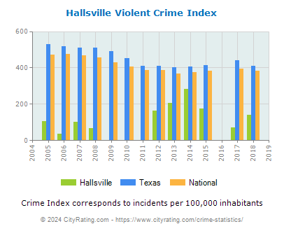 Hallsville Violent Crime vs. State and National Per Capita