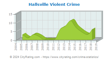 Hallsville Violent Crime