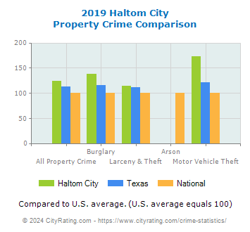 Haltom City Property Crime vs. State and National Comparison