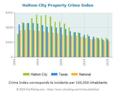 Haltom City Property Crime vs. State and National Per Capita