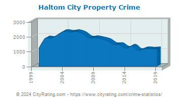 Haltom City Property Crime