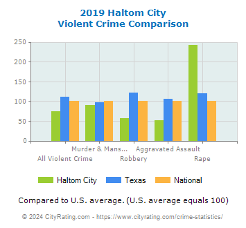 Haltom City Violent Crime vs. State and National Comparison