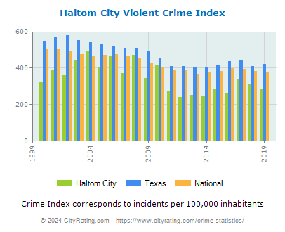 Haltom City Violent Crime vs. State and National Per Capita