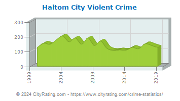 Haltom City Violent Crime