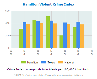 Hamilton Violent Crime vs. State and National Per Capita