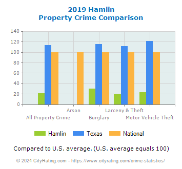 Hamlin Property Crime vs. State and National Comparison