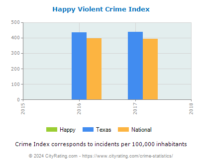 Happy Violent Crime vs. State and National Per Capita