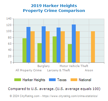 Harker Heights Property Crime vs. State and National Comparison