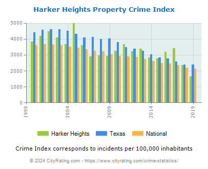 Harker Heights Property Crime vs. State and National Per Capita