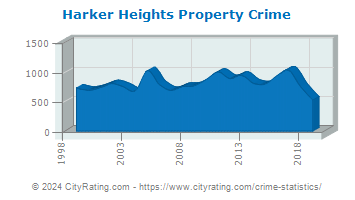 Harker Heights Property Crime