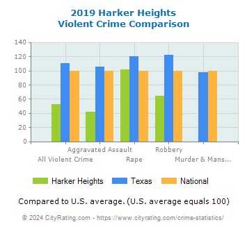 Harker Heights Violent Crime vs. State and National Comparison