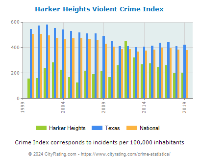 Harker Heights Violent Crime vs. State and National Per Capita