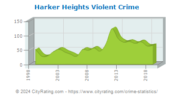Harker Heights Violent Crime