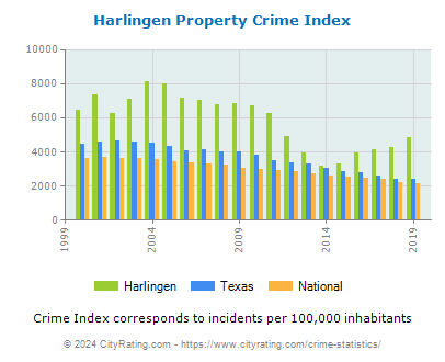 Harlingen Property Crime vs. State and National Per Capita
