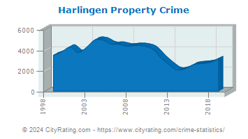 Harlingen Property Crime