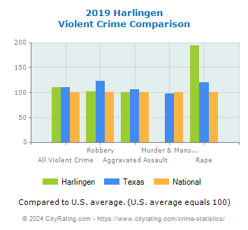 Harlingen Violent Crime vs. State and National Comparison