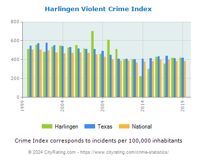 Harlingen Violent Crime vs. State and National Per Capita