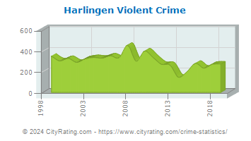 Harlingen Violent Crime