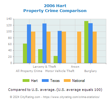 Hart Property Crime vs. State and National Comparison