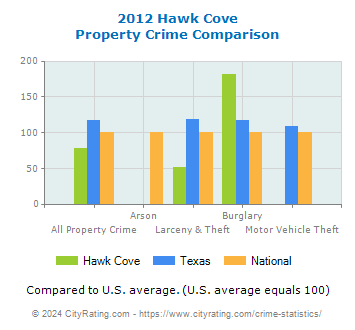 Hawk Cove Property Crime vs. State and National Comparison