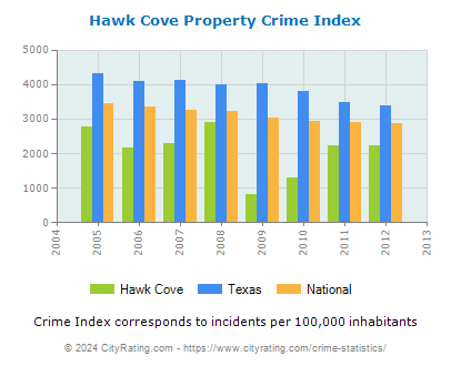 Hawk Cove Property Crime vs. State and National Per Capita
