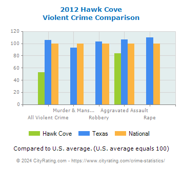 Hawk Cove Violent Crime vs. State and National Comparison