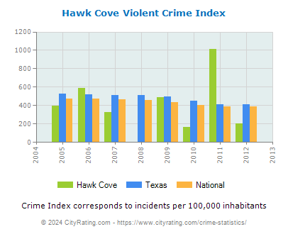Hawk Cove Violent Crime vs. State and National Per Capita
