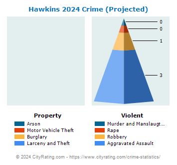 Hawkins Crime 2024