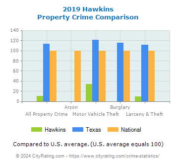 Hawkins Property Crime vs. State and National Comparison