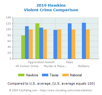 Hawkins Violent Crime vs. State and National Comparison