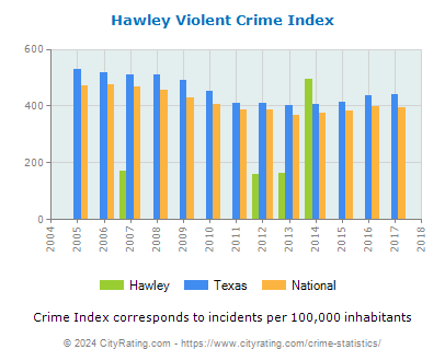 Hawley Violent Crime vs. State and National Per Capita