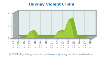 Hawley Violent Crime