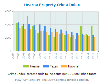 Hearne Property Crime vs. State and National Per Capita