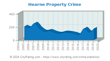 Hearne Property Crime